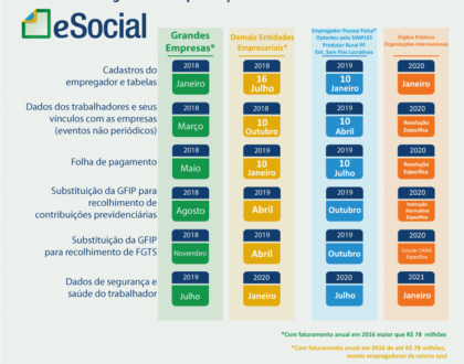 MICRO E PEQUENAS EMPRESAS E MEIS COM EMPREGADOS PODERÃO INGRESSAR NO E-SOCIAL A PARTIR DO MÊS DE NOVEMBRO